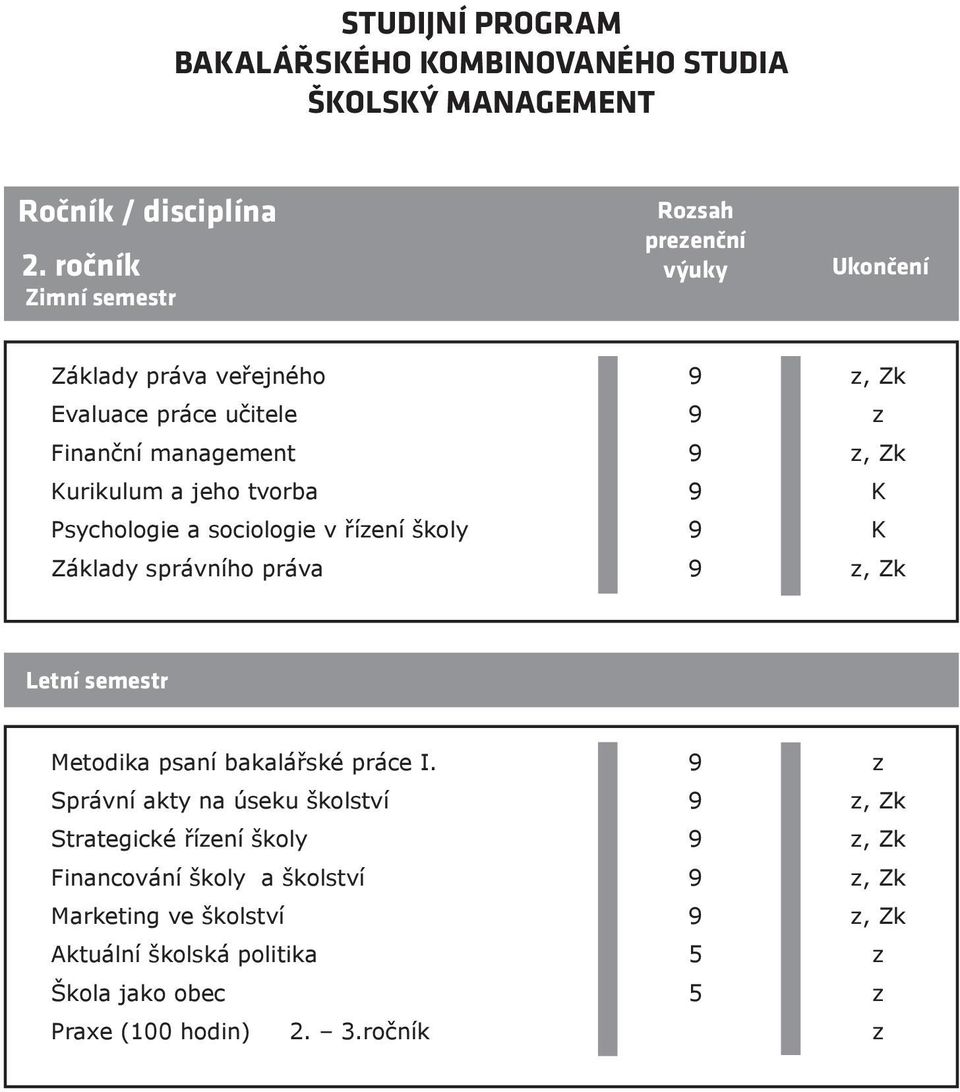 tvorba Psychologie a sociologie v říení školy Základy správního práva, Zk, Zk K K, Zk Letní semestr Metodika psaní bakalářské práce I.