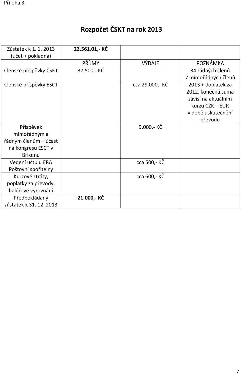 000,- KČ 2013 + doplatek za 2012, konečná suma závisí na aktuálním kurzu CZK EUR v době uskutečnění Příspěvek mimořádným a řádným členům účast