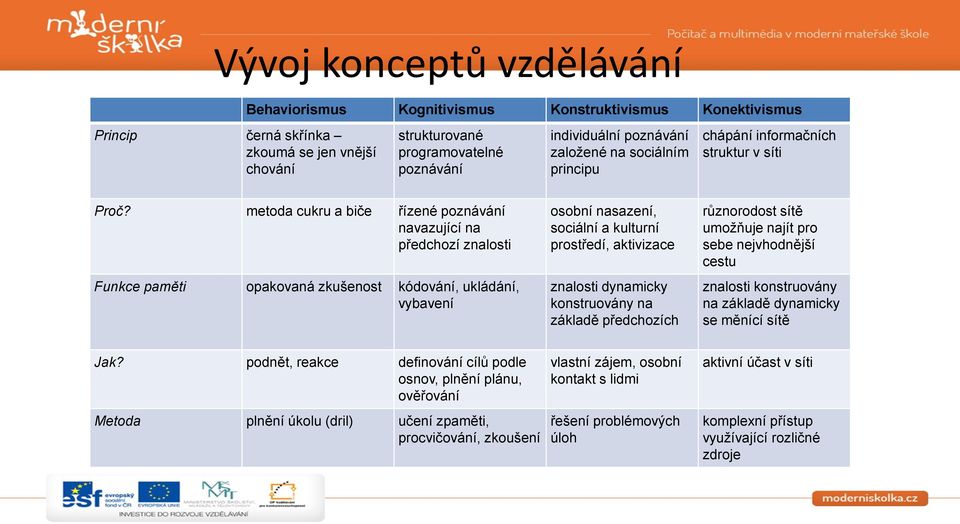 metoda cukru a biče řízené poznávání navazující na předchozí znalosti Funkce paměti opakovaná zkušenost kódování, ukládání, vybavení osobní nasazení, sociální a kulturní prostředí, aktivizace