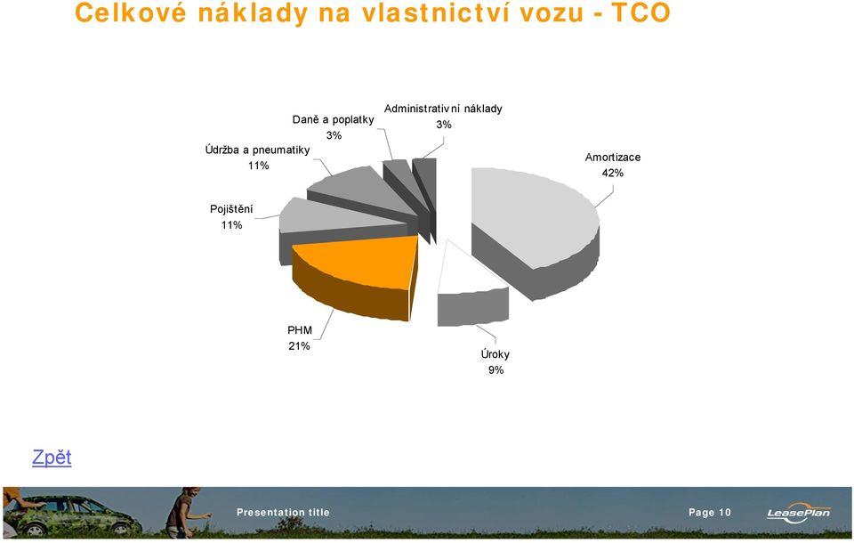 Administrativní náklady 3% Amortizace 42%