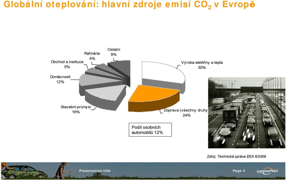 Výroba elektřiny a tepla 30% Stavební průmysl 16% Doprava (všechny druhy)