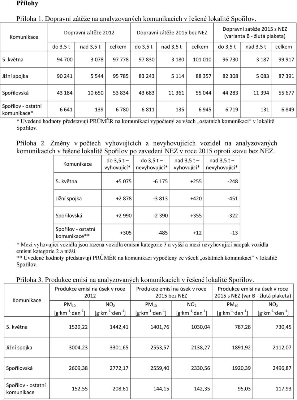 května 94 700 3 078 97 778 97 830 3 180 101 010 96 730 3 187 99 917 Jižní spojka 90 241 5 544 95 785 83 243 5 114 88 357 82 308 5 083 87 391 Spořilovská 43 184 10 650 53 834 43 683 11 361 55 044 44