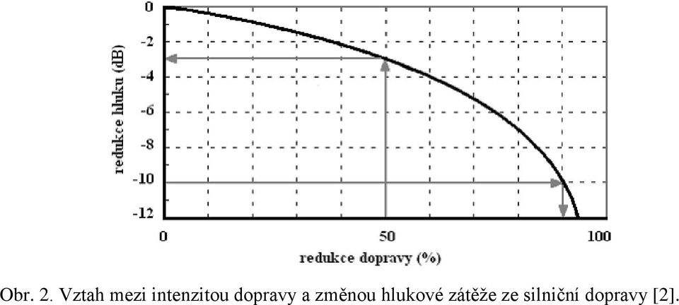 dopravy a změnou