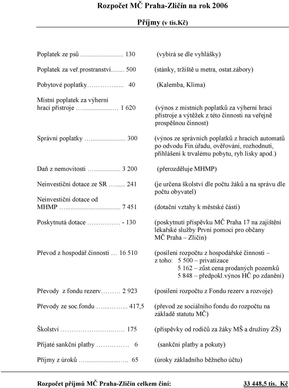 .. 7 451 Poskytnutá dotace - 130 (vybírá se dle vyhlášky) (stánky, tržiště u metra, ostat.