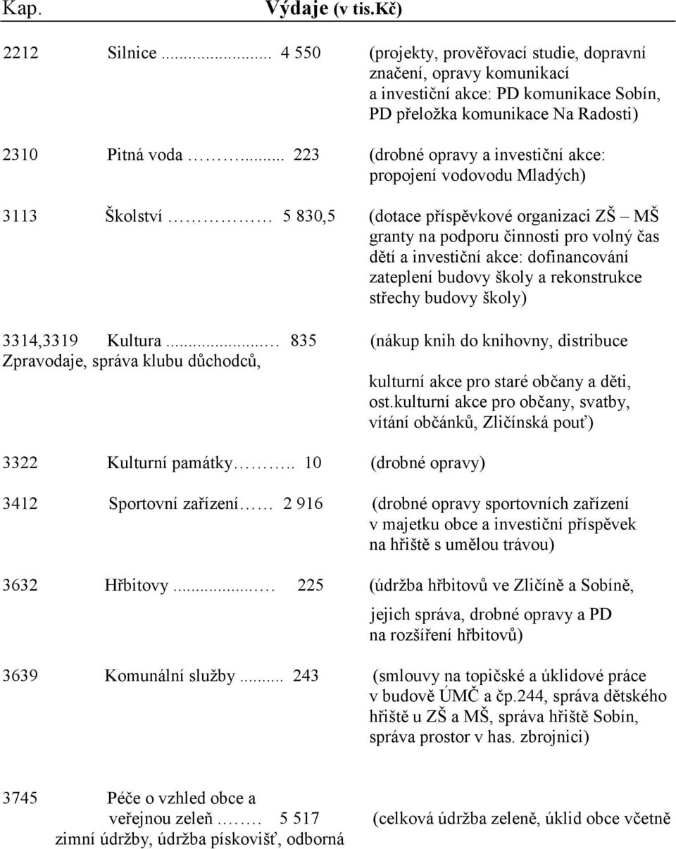 .. 223 (drobné opravy a investiční akce: propojení vodovodu Mladých) 3113 Školství 5 830,5 (dotace příspěvkové organizaci ZŠ MŠ granty na podporu činnosti pro volný čas dětí a investiční akce: