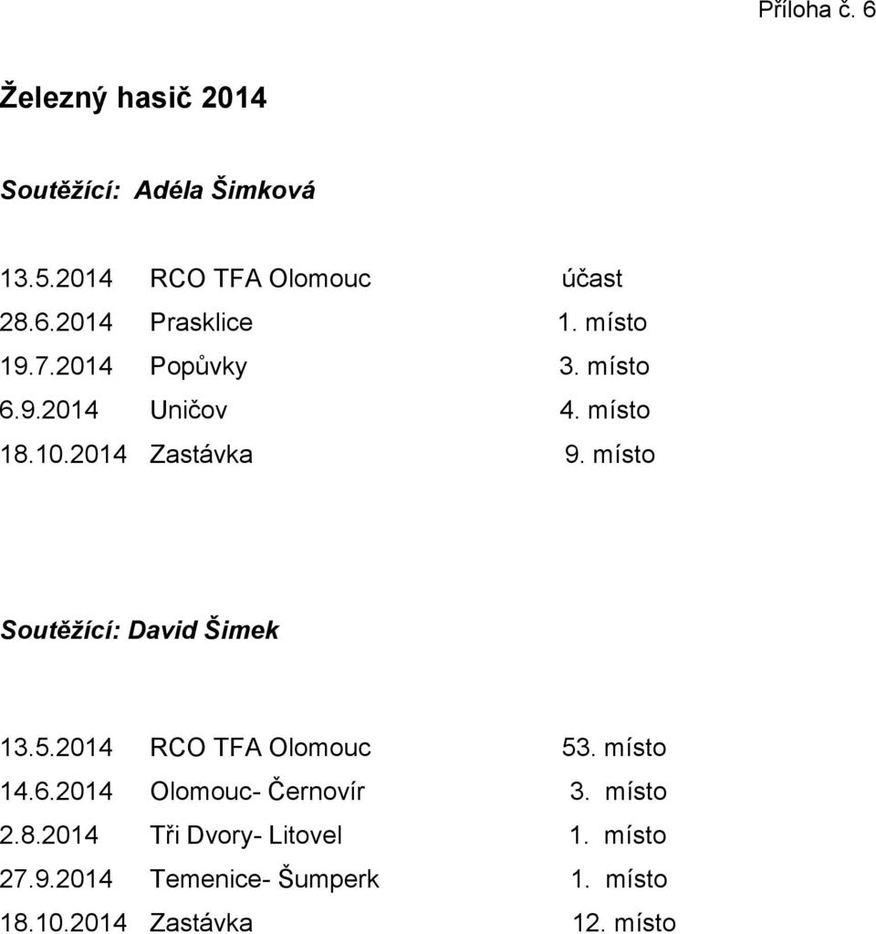 místo Soutěžící: David Šimek 13.5.2014 RCO TFA Olomouc 53. místo 14.6.2014 Olomouc- Černovír 3.