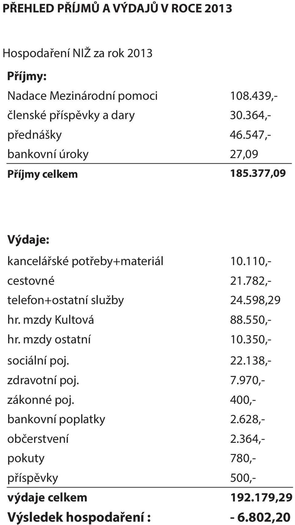 782,- telefon+ostatní služby 24.598,29 hr. mzdy Kultová 88.550,- hr. mzdy ostatní 10.350,- sociální poj. 22.138,- zdravotní poj. 7.