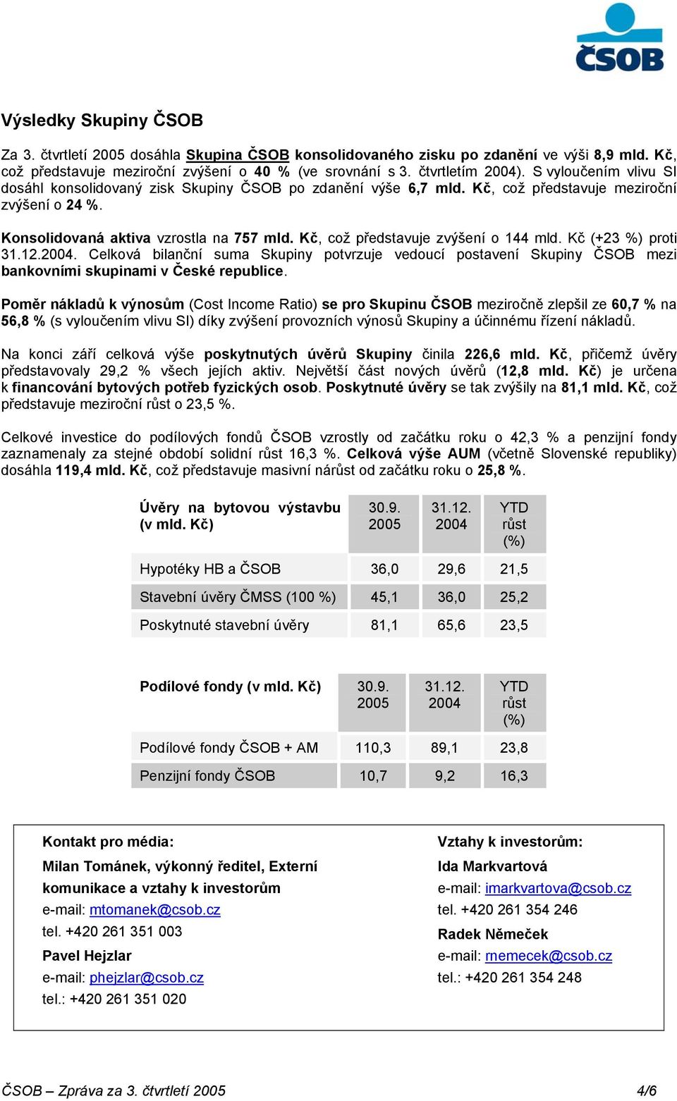 Kč, což představuje zvýšení o 144 mld. Kč (+23 %) proti 31.12.2004. Celková bilanční suma Skupiny potvrzuje vedoucí postavení Skupiny ČSOB mezi bankovními skupinami v České republice.