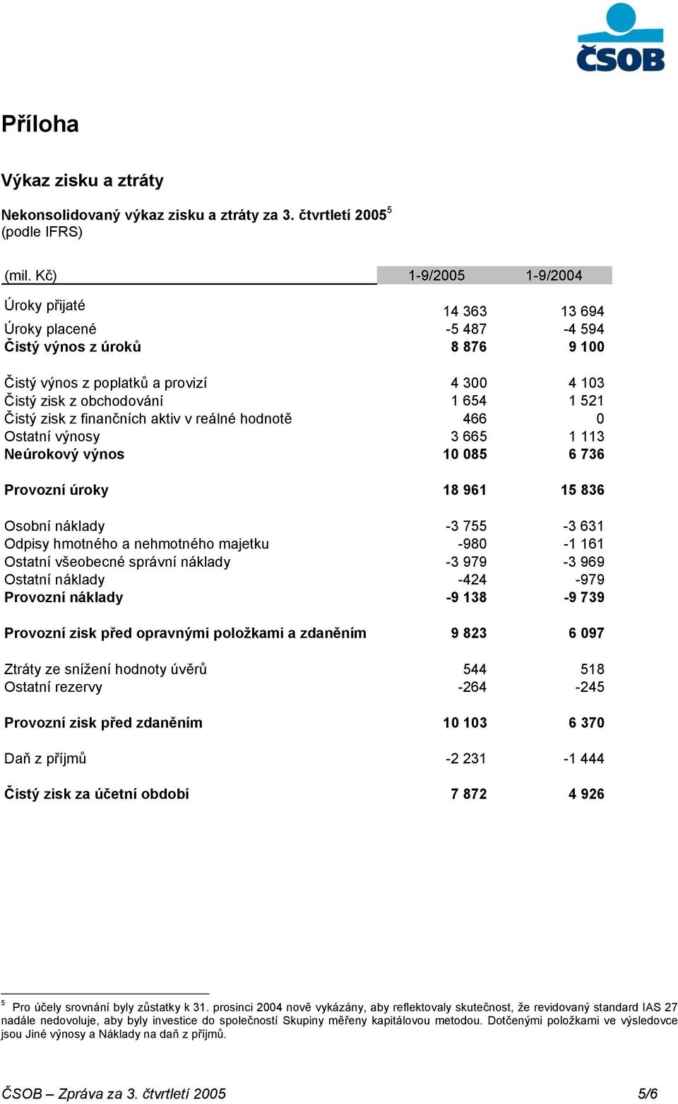 finančních aktiv v reálné hodnotě Ostatní výnosy Neúrokový výnos 466 3 665 10 085 0 1 113 6 736 Provozní úroky 18 961 15 836 Osobní náklady Odpisy hmotného a nehmotného majetku Ostatní všeobecné