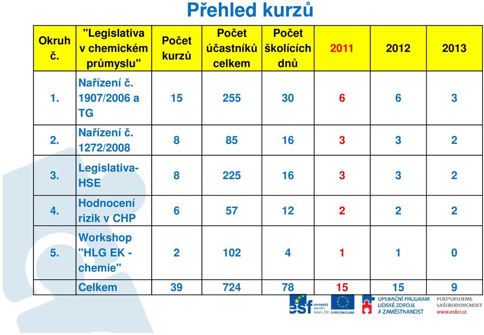 1272/2008 Legislativa- HSE Hodnocení rizik v CHP Workshop "HLG EK - chemie" Počet kurzů