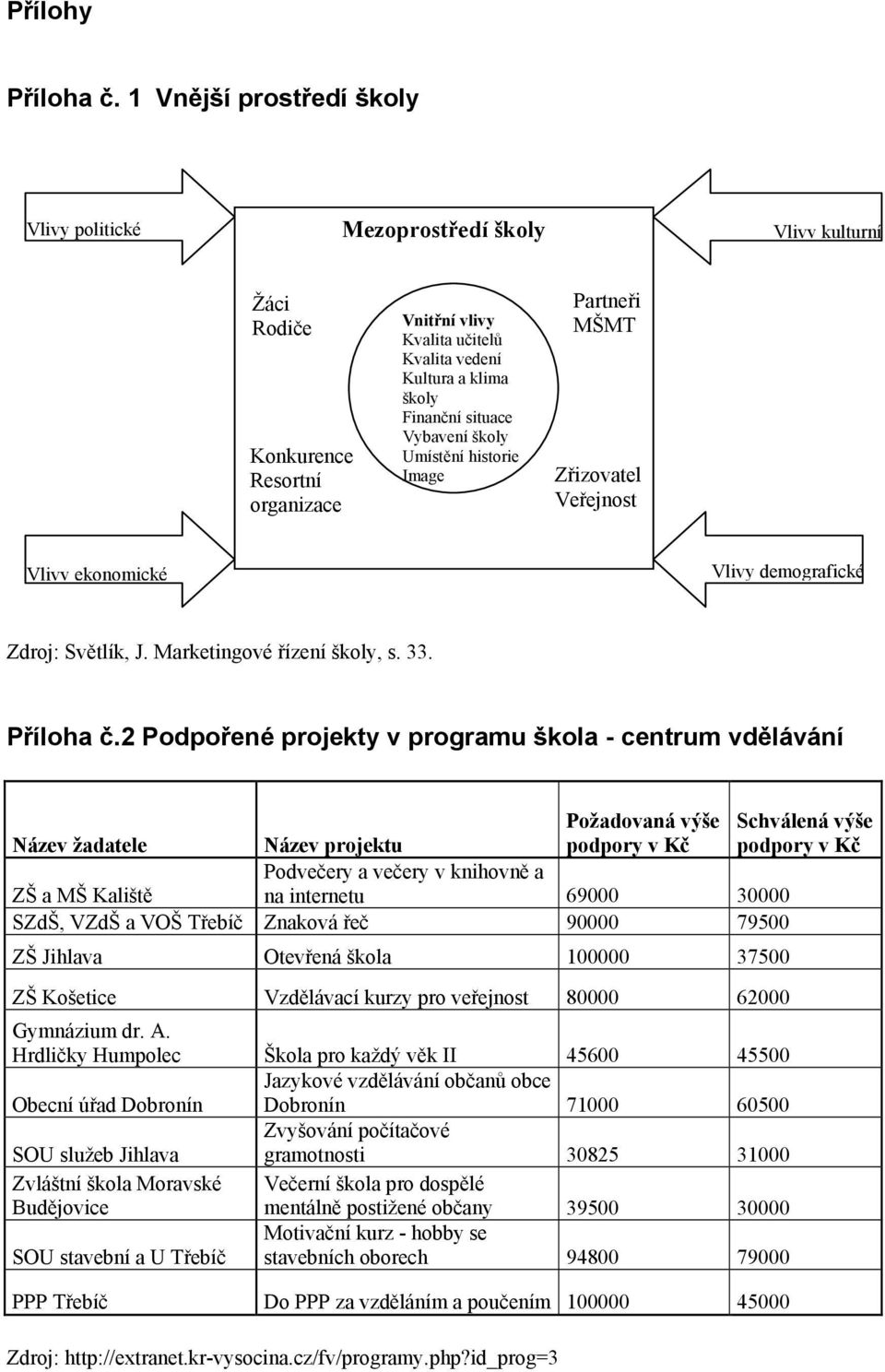 situace Vybavení školy Umístění historie Image Partneři MŠMT Zřizovatel Veřejnost Vlivy ekonomické Vlivy demografické Zdroj: Světlík, J. Marketingové řízení školy, s. 33. Příloha č.