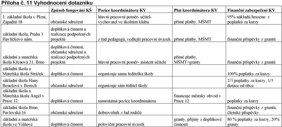 školním klubu přímé platby, MŠMT 95% nákladů hrazeno z poplatků za kurzy doplňková činnost a realizace podpořených projektů z řad pedagogů, vedlejší pracovní úvazek přímé platby, MŠMT finanční