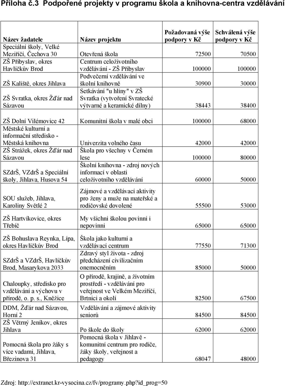 Otevřená škola 72500 70500 ZŠ Přibyslav, okres Havlíčkův Brod Centrum celoživotního vzdělávání - ZŠ Přibyslav 100000 100000 ZŠ Kaliště, okres Jihlava Podvečerní vzdělávání ve školní knihovně 30900