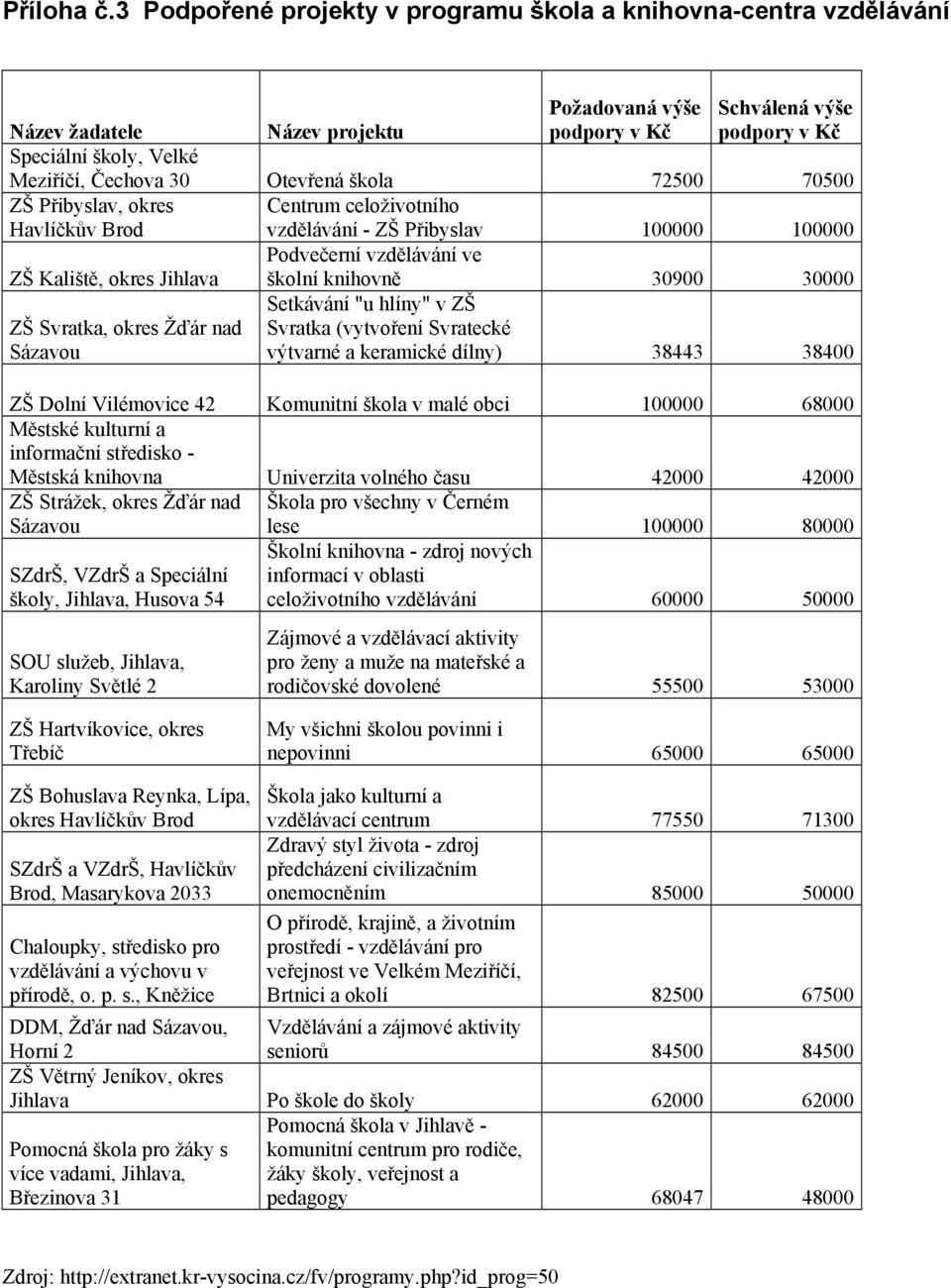 Otevřená škola 72500 70500 ZŠ Přibyslav, okres Havlíčkův Brod Centrum celoživotního vzdělávání - ZŠ Přibyslav 100000 100000 ZŠ Kaliště, okres Jihlava Podvečerní vzdělávání ve školní knihovně 30900