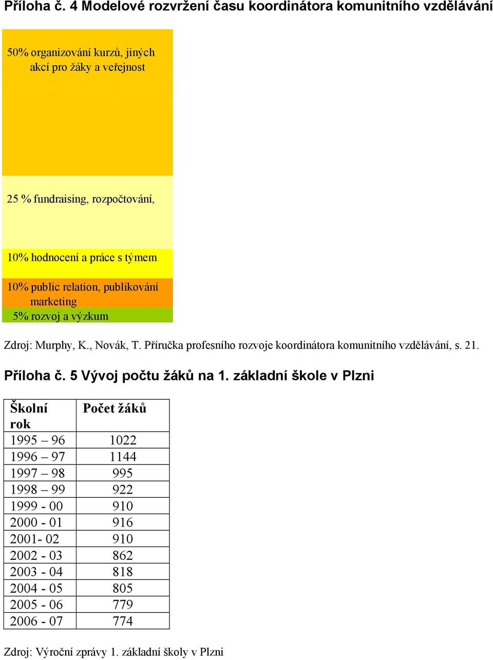 hodnocení a práce s týmem 10% public relation, publikování marketing 5% rozvoj a výzkum Zdroj: Murphy, K., Novák, T.