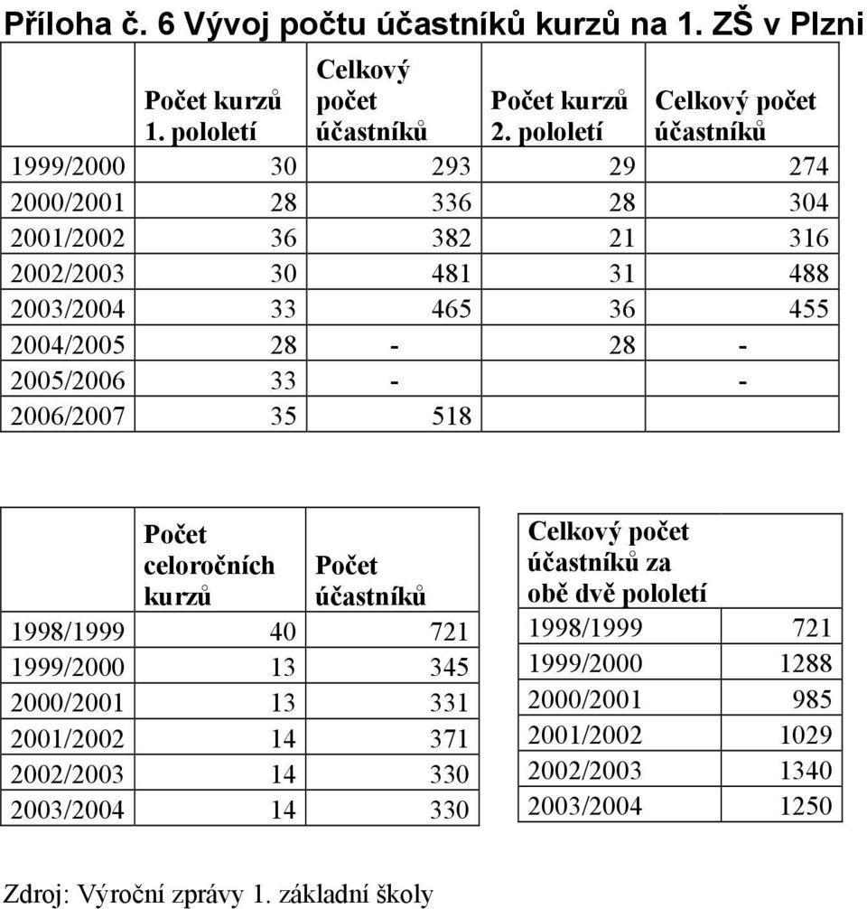 2004/2005 28-28 - 2005/2006 33 - - 2006/2007 35 518 Počet celoročních kurzů Počet účastníků 1998/1999 40 721 1999/2000 13 345 2000/2001 13 331 2001/2002 14 371