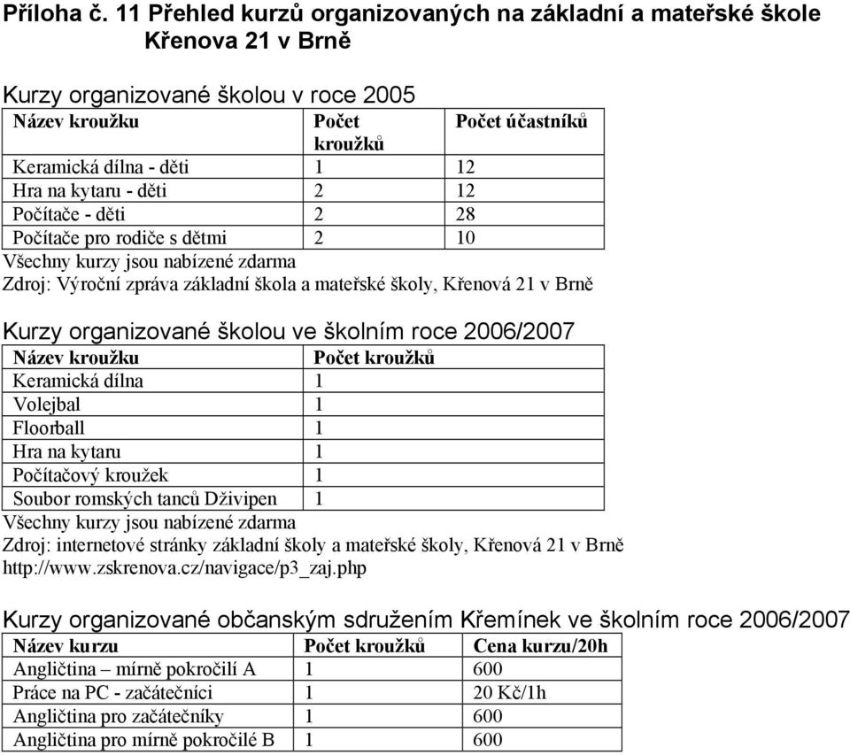 kytaru - děti 2 12 Počítače - děti 2 28 Počítače pro rodiče s dětmi 2 10 Všechny kurzy jsou nabízené zdarma Zdroj: Výroční zpráva základní škola a mateřské školy, Křenová 21 v Brně Kurzy organizované