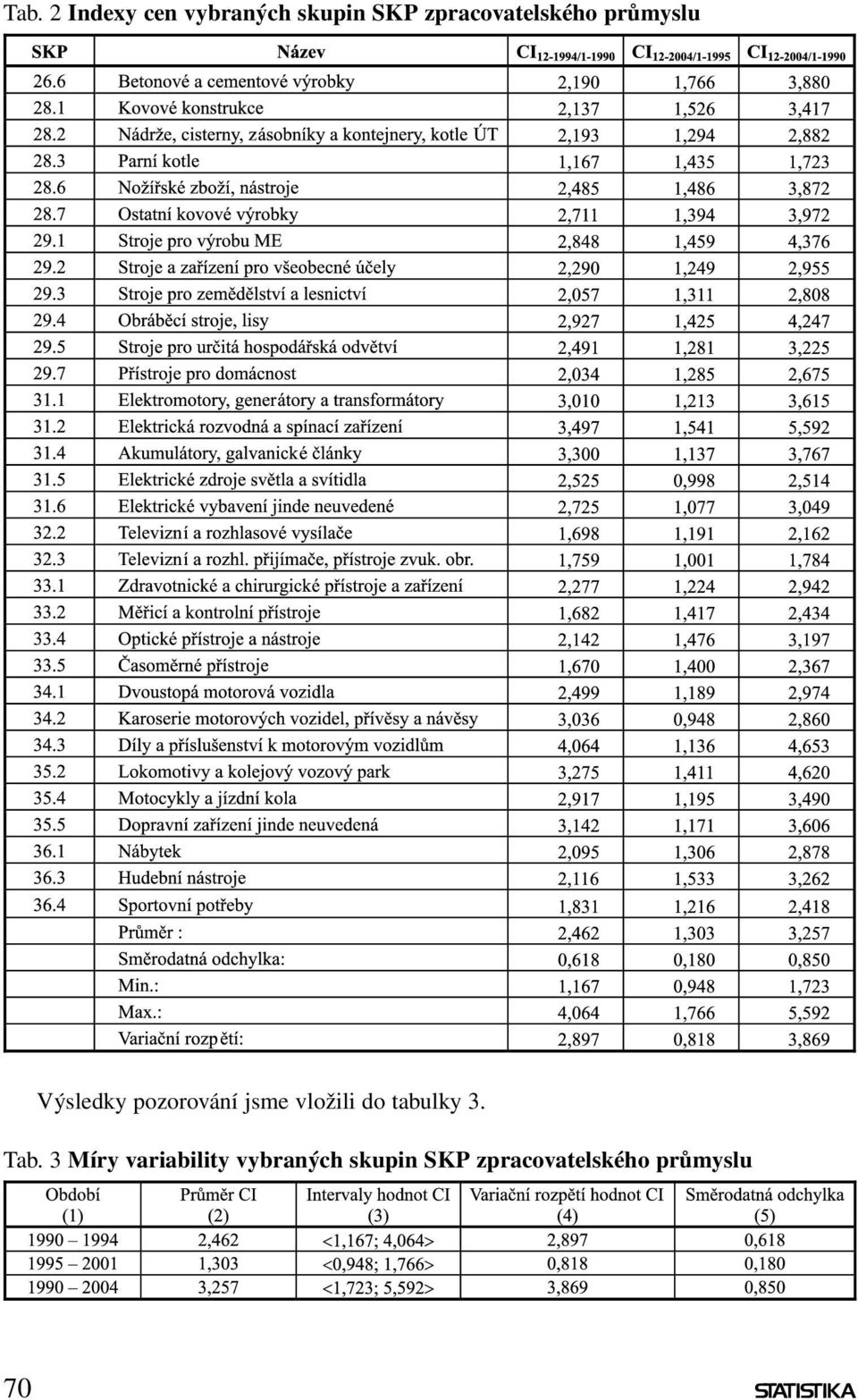 jsme vložili do tabulky 3. Tab.