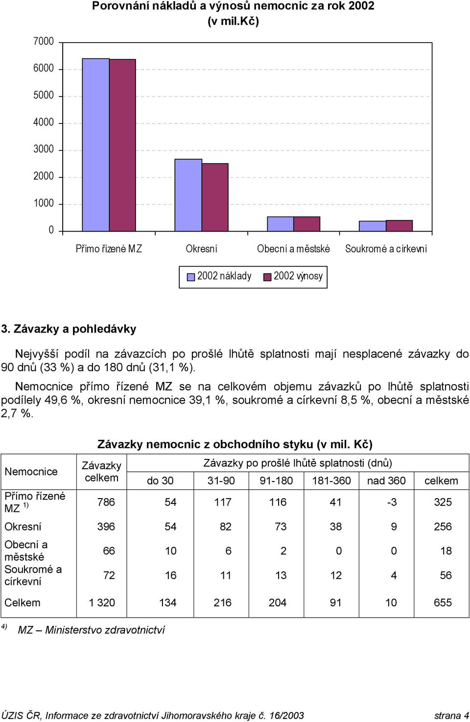 Nemocnice přímo řízené MZ se na celkovém objemu závazků po lhůtě splatnosti podílely 49,6 %, okresní nemocnice 39,1 %, soukromé a církevní 8,5 %, obecní a městské 2,7 %.