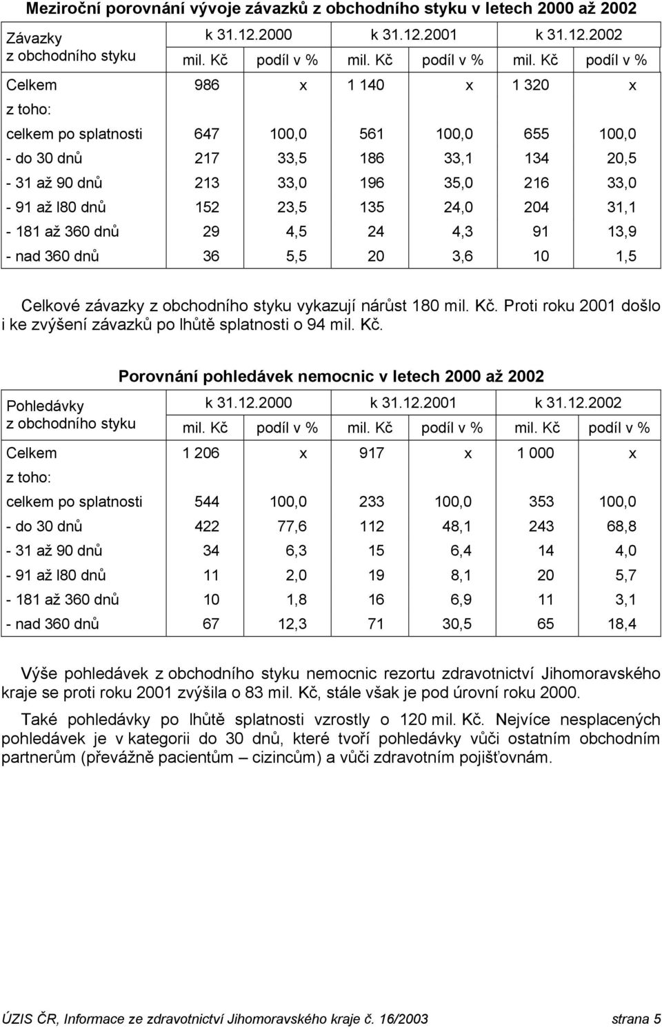 Kč podíl v % Celkem 986 x 1 140 x 1 320 x z toho: celkem po splatnosti 647 100,0 561 100,0 655 100,0 - do 30 dnů 217 33,5 186 33,1 134 20,5-31 až 90 dnů 213 33,0 196 35,0 216 33,0-91 až l80 dnů 152