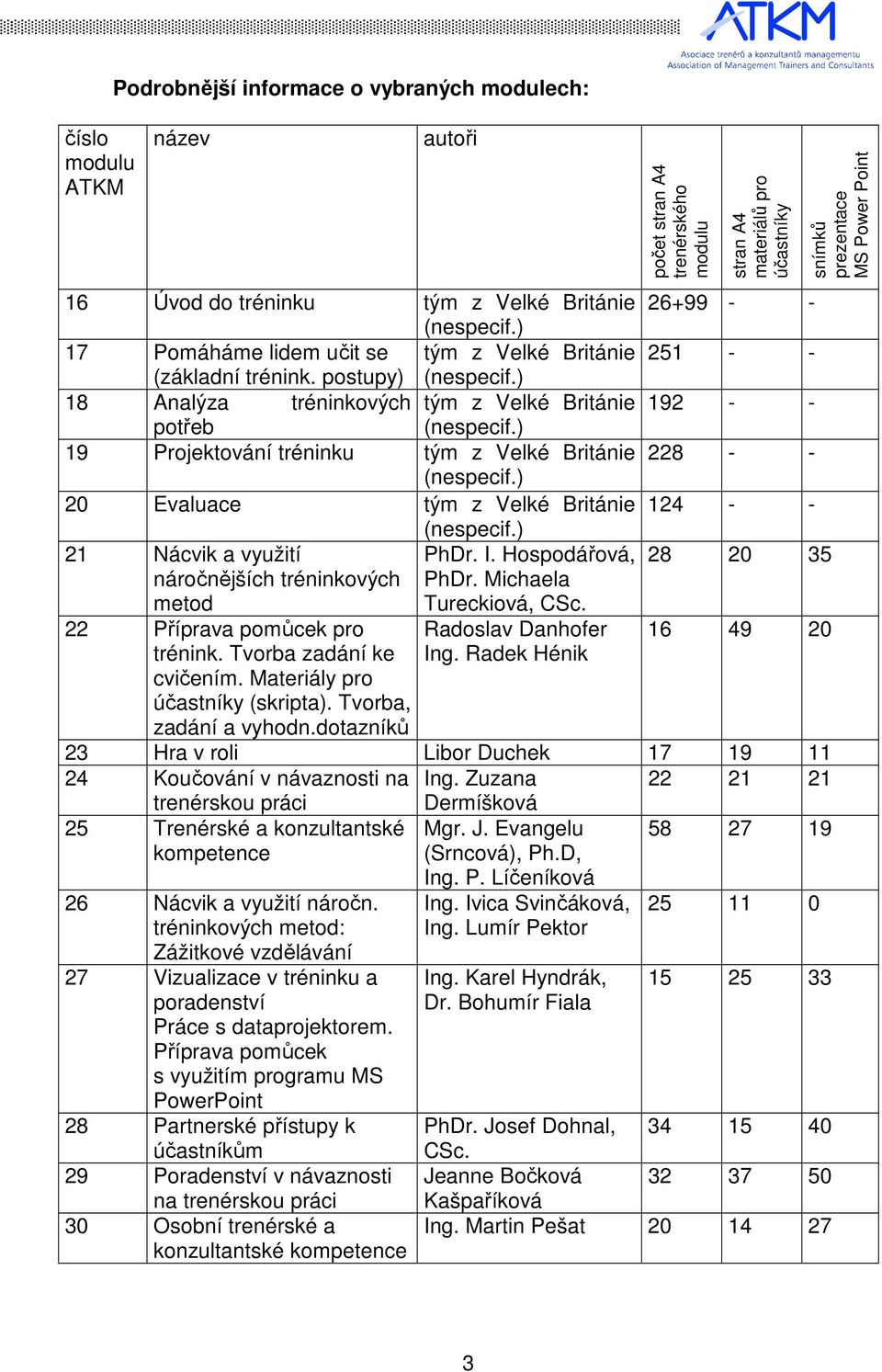 ) 21 Nácvik a využití PhDr. I. Hospodářová, náročnějších tréninkových PhDr. Michaela metod Tureckiová, CSc. 22 Příprava pomůcek pro trénink. Tvorba zadání ke cvičením.