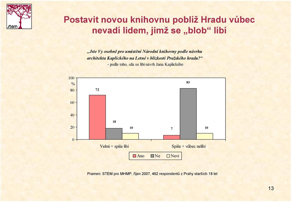 - podle toho, zda se líbí návrh Jana Kaplického 1 % 8 72 83 6 4 2 18 1 7 1 Velmi + spíše líbí Ano