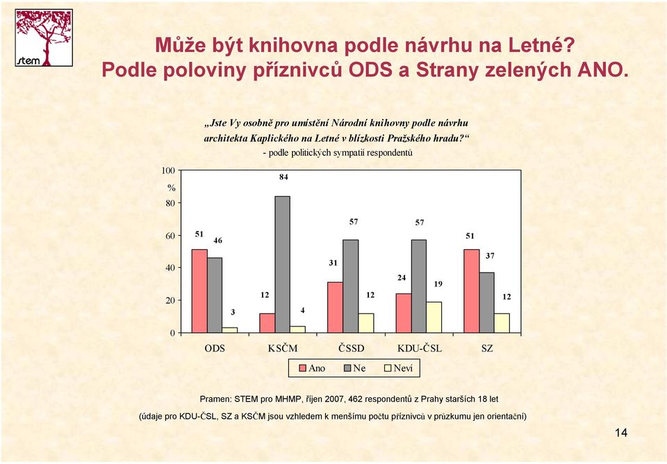 - podle politických sympatií respondentů 1 % 8 84 57 57 6 51 46 51 4 2 3 12 4 31 12 24 19 37 12 ODS KSČM ČSSD KDU-ČSL SZ Ano Ne