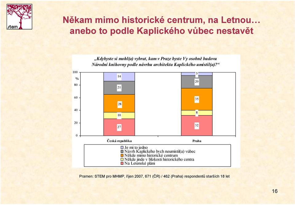 1 % 8 14 21 5 2 6 4 2 28 1 27 35 8 32 Česká republika Je mi to jedno Návrh Kaplického bych neumístil(a) vůbec Někde mimo