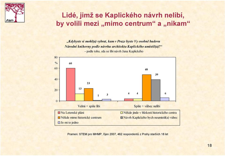 - podle toho, zda se líbí návrh Jana Kaplického 8 % 6 6 48 4 23 39 2 13 1 3 4 4 6 Velmi + spíše líbí Na Letenské pláni Někde mimo