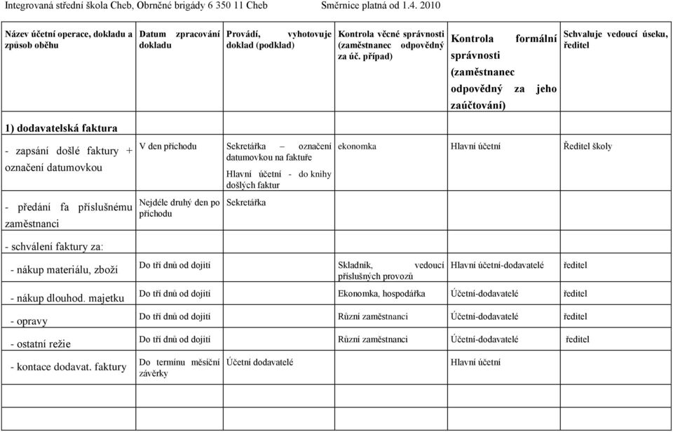 zaměstnanci - schválení faktury za: V den příchodu Sekretářka označení datumovkou na faktuře Nejdéle druhý den po příchodu Hlavní účetní - do knihy došlých faktur Sekretářka ekonomka Hlavní účetní