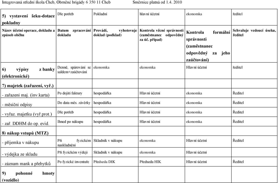 Dle potřeb Pokladní hlavní účetní ekonomka Datum zpracování dokladu Denně, spárování se saldem+zaúčtování Provádí, vyhotovuje doklad (podklad) Kontrola věcné správnosti (zaměstnanec odpovědný za úč.