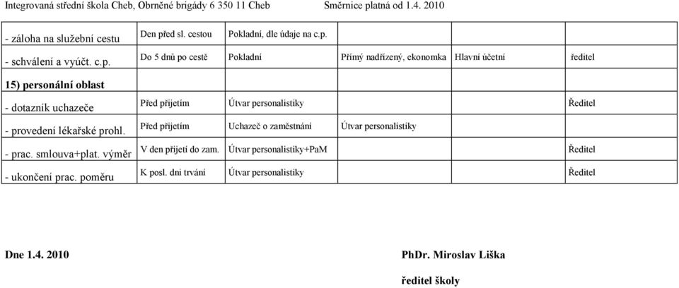 poměru Do 5 dnů po cestě Pokladní Přímý nadřízený, ekonomka Hlavní účetní Před přijetím Útvar personalistiky Ředitel Před přijetím