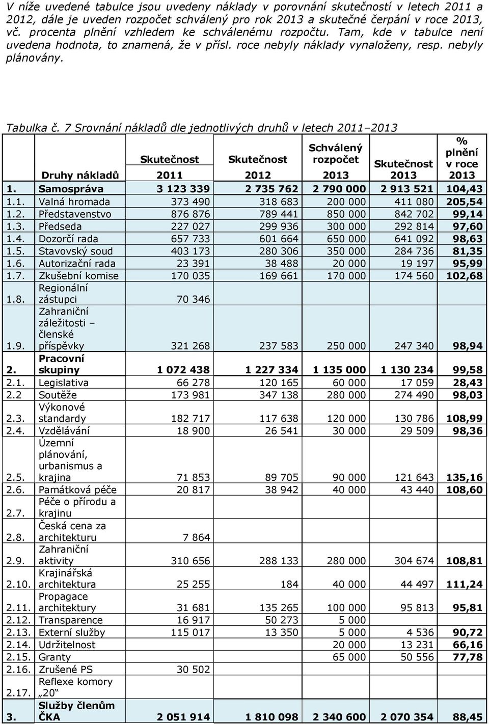 7 Srovnání nákladů dle jednotlivých druhů v letech 2011 Druhy nákladů Schválený rozpočet 2011 2012 % plnění v roce 1. Samospráva 3 123 339 2 735 762 2 790 000 2 913 521 104,43 1.1. Valná hromada 373 490 318 683 200 000 411 080 205,54 1.