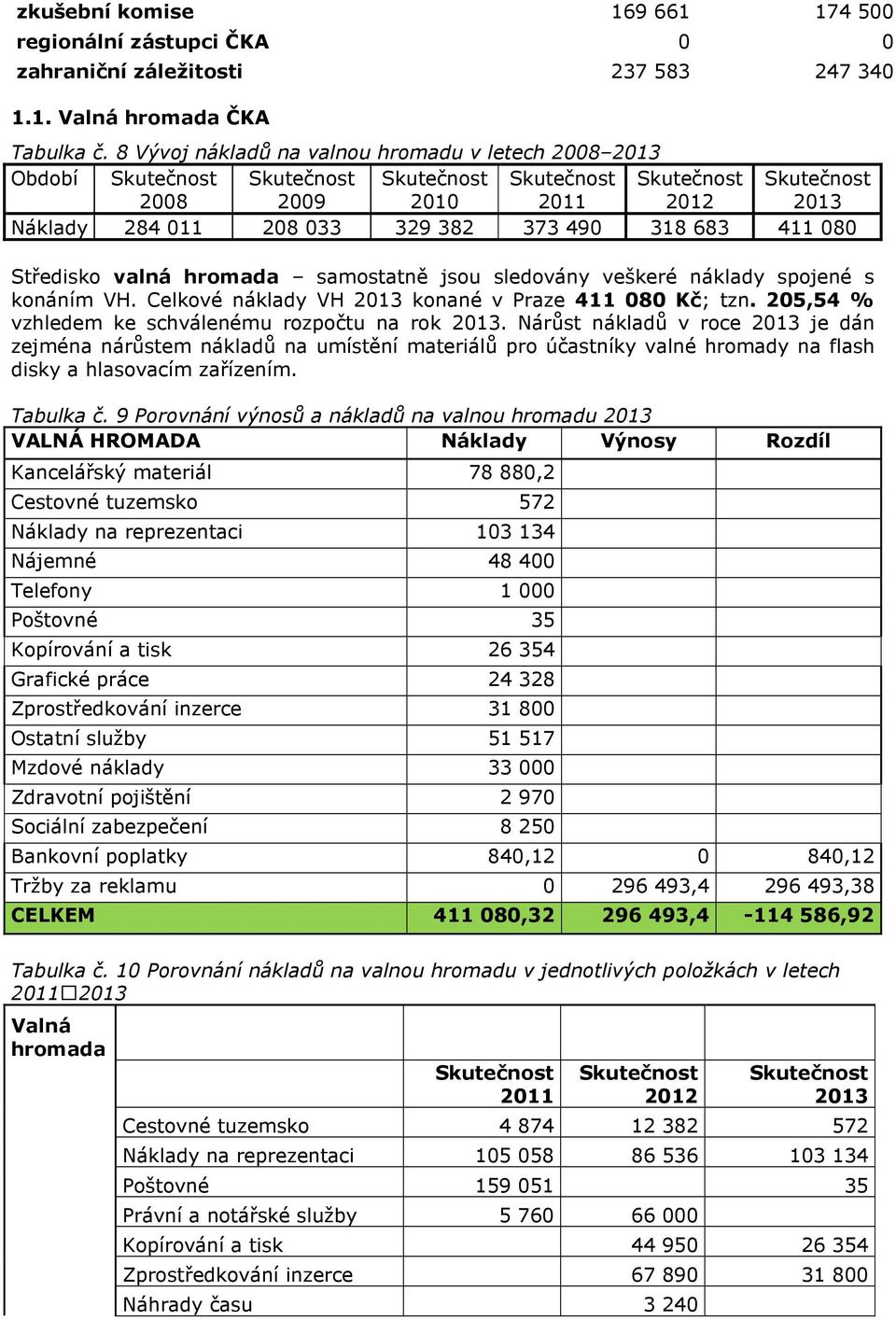 náklady spojené s konáním VH. Celkové náklady VH konané v Praze 411 080 Kč; tzn. 205,54 % vzhledem ke schválenému rozpočtu na rok.