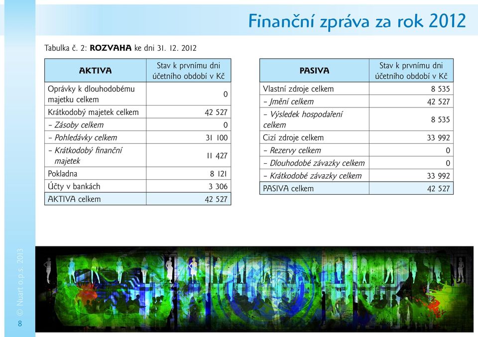 Pohledávky celkem 31 100 Krátkodobý finanční majetek 11 427 Pokladna 8 121 Účty v bankách 3 306 AKTIVA celkem 42 527 PASIVA Stav k prvnímu dni