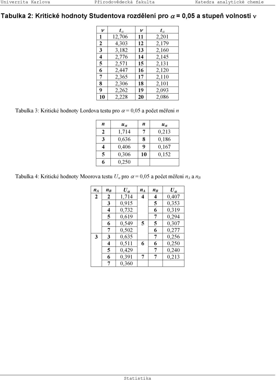 počet měřeí u α u α 2 1,714 7 0,213 3 0,636 8 0,186 4 0,406 9 0,167 5 0,306 10 0,152 6 0,250 Tbuk 4: itické hodoty Mooov tetu U α po α = 0,05 počet měřeí U α U α 2 2