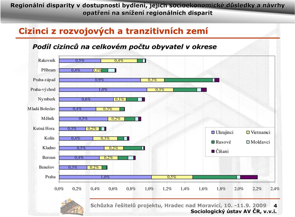 Hora Kolín Kladno Beroun 0,5% Ukrajinci Rusové Číňani Vietnamci Moldavci Benešov Praha 1,0% 0,5% 0,0%