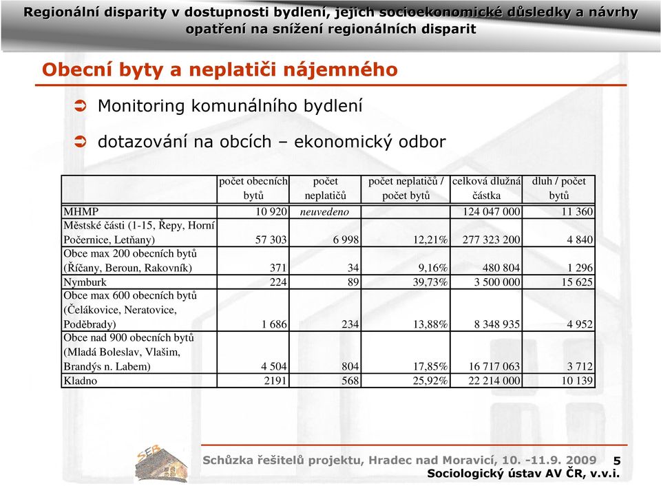 Beroun, Rakovník) 371 34 9,16% 480 804 1 296 Nymburk 224 89 39,73% 3 500 000 15 625 Obce max 600 obecních bytů (Čelákovice, Neratovice, Poděbrady) 1 686 234 13,88% 8 348 935 4 952 Obce nad