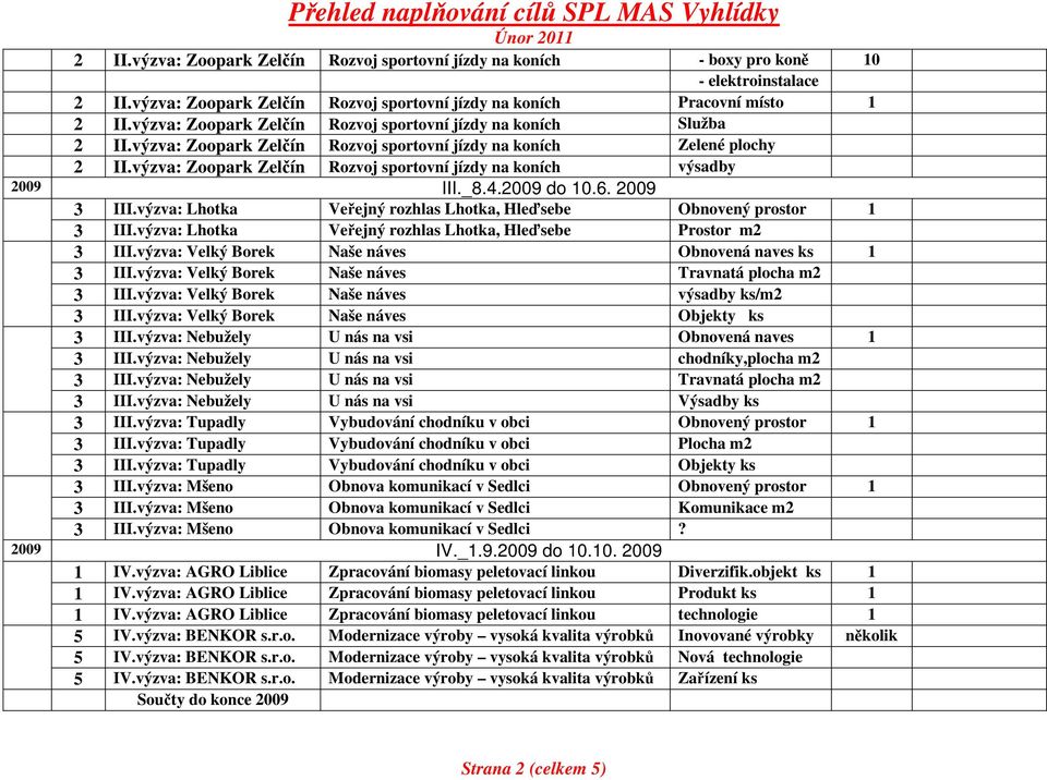 výzva: Zoopark Zelčín Rozvoj sportovní jízdy na koních výsadby 2009 III._8.4.2009 do 10.6. 2009 3 III.výzva: Lhotka Veřejný rozhlas Lhotka, Hleďsebe Obnovený prostor 1 3 III.