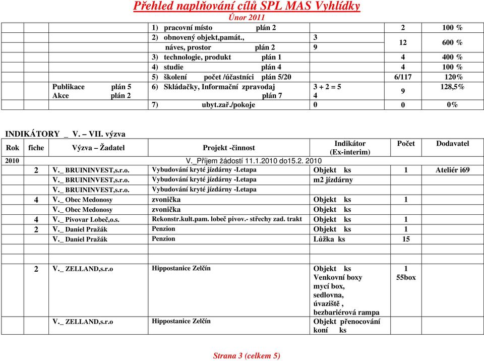 128,5% 9 plán 7 4 7) ubyt.zař./pokoje 0 0 0% INDIKÁTORY _ V. VII. výzva Rok fiche Výzva Žadatel Projekt -činnost Indikátor Počet Dodavatel (Ex-interim) 2010 V._Příjem žádostí 11.1.2010 do15.2. 2010 2 V.