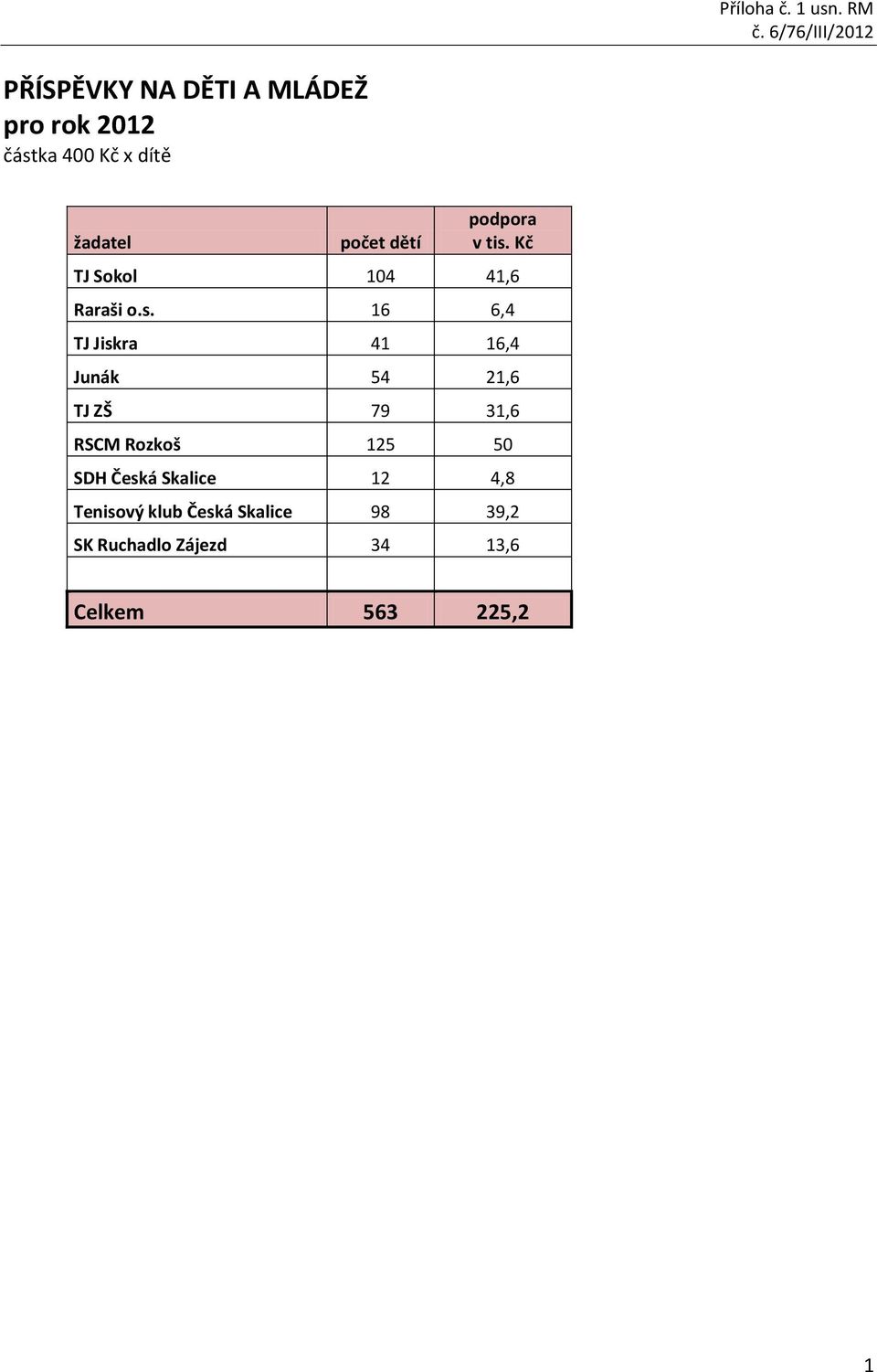 Sokol 104 41,6 Raraši o.s.