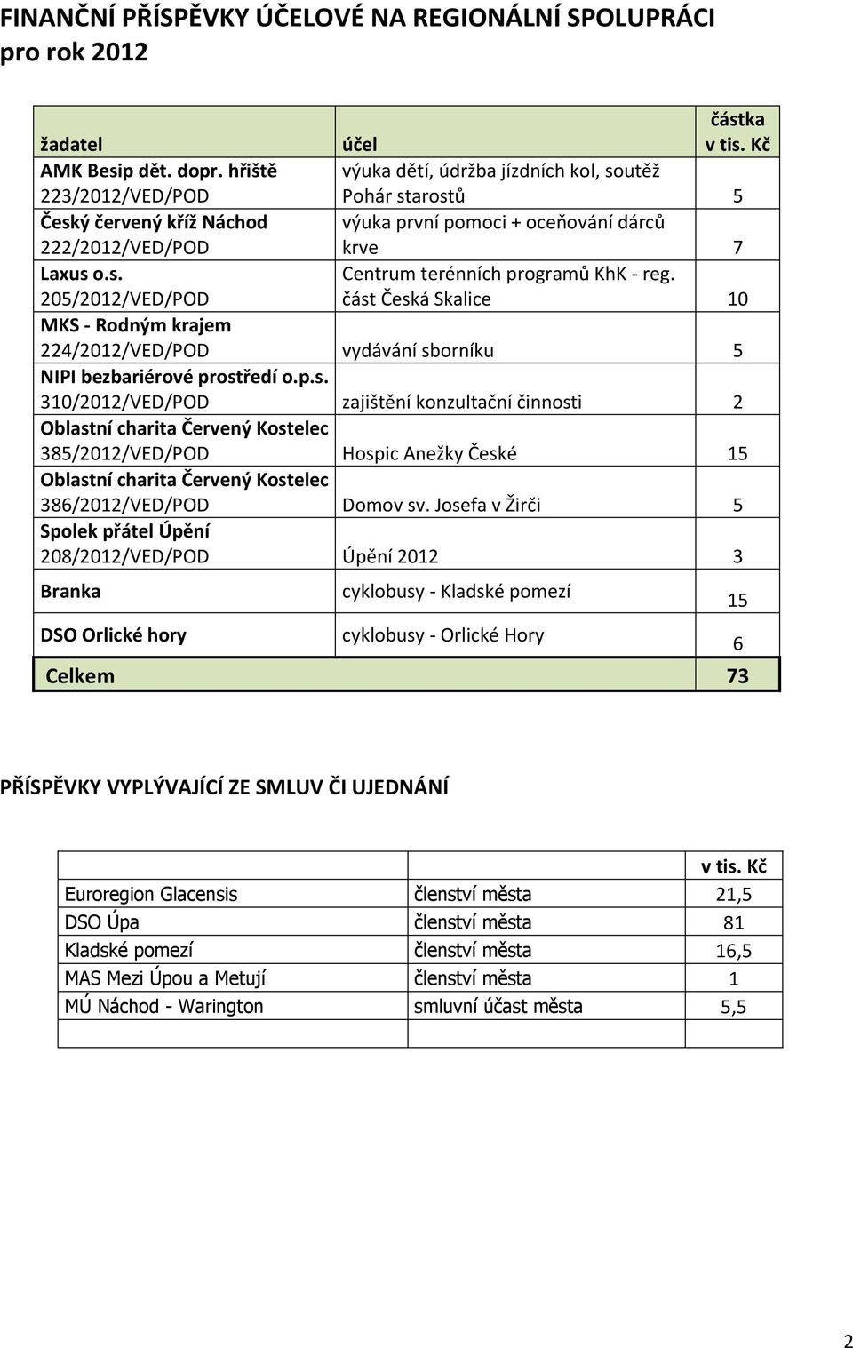 část Česká Skalice 10 MKS - Rodným krajem 224/2012/VED/POD vydávání sborníku 5 NIPI bezbariérové prostředí o.p.s. 310/2012/VED/POD zajištění konzultační činnosti 2 Oblastní charita Červený Kostelec 385/2012/VED/POD Hospic Anežky České 15 Oblastní charita Červený Kostelec 386/2012/VED/POD Domov sv.