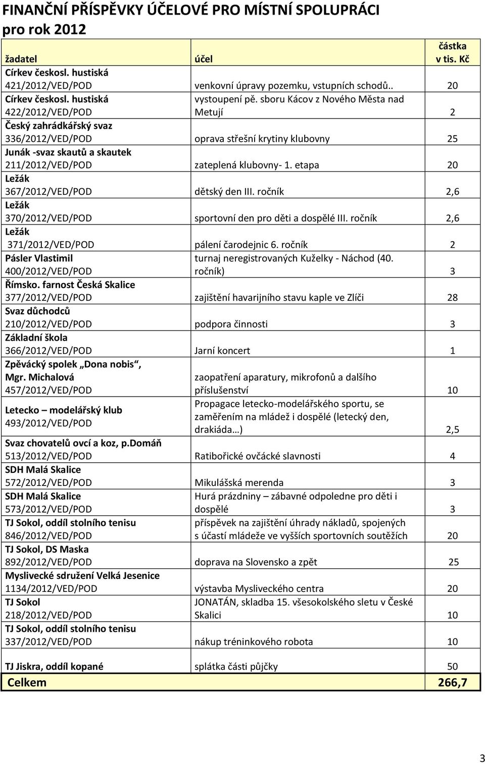 etapa 20 367/2012/VED/POD dětský den III. ročník 2,6 370/2012/VED/POD sportovní den pro děti a dospělé III. ročník 2,6 371/2012/VED/POD pálení čarodejnic 6.