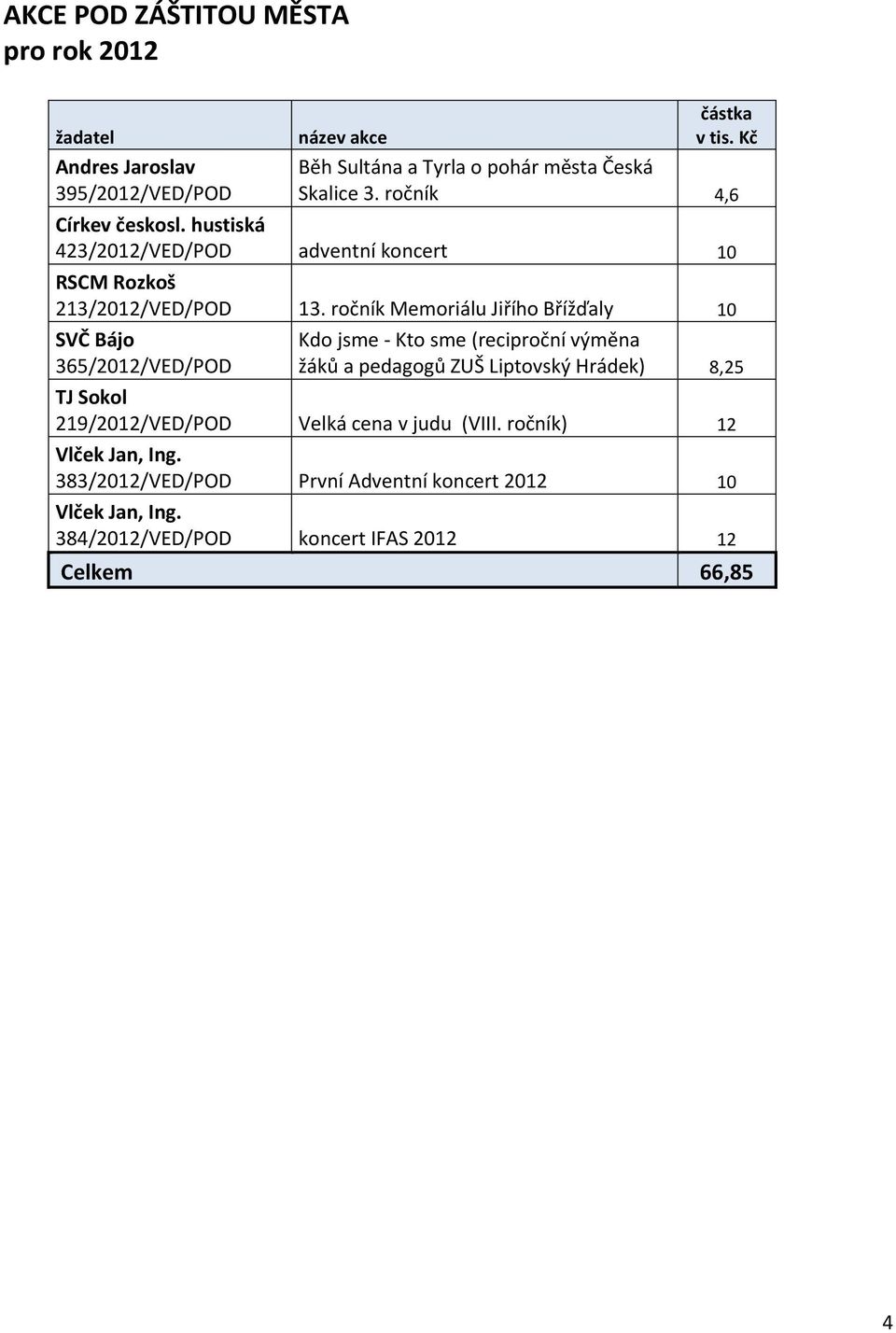 ročník Memoriálu Jiřího Břížďaly 10 SVČ Bájo 365/2012/VED/POD Kdo jsme - Kto sme (reciproční výměna žáků a pedagogů ZUŠ Liptovský Hrádek)