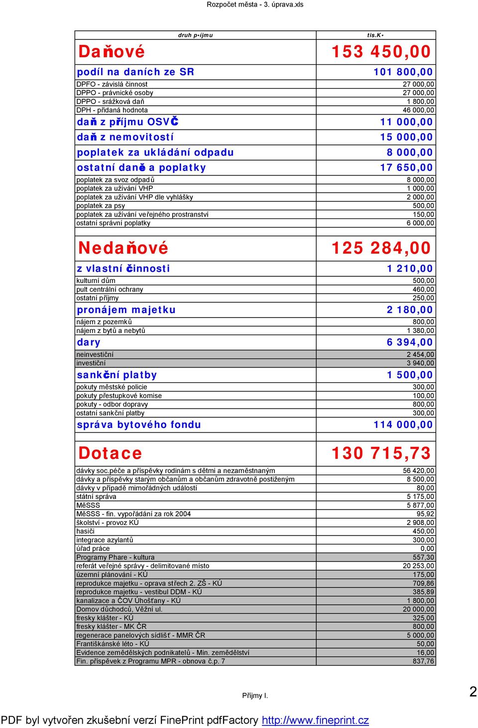 užívání VHP dle vyhlášky 2 000,00 poplatek za psy 500,00 poplatek za užívání veřejného prostranství 150,00 ostatní správní poplatky 6 000,00 Nedaňové 125 284,00 z vlastní činnosti 1 210,00 kulturní