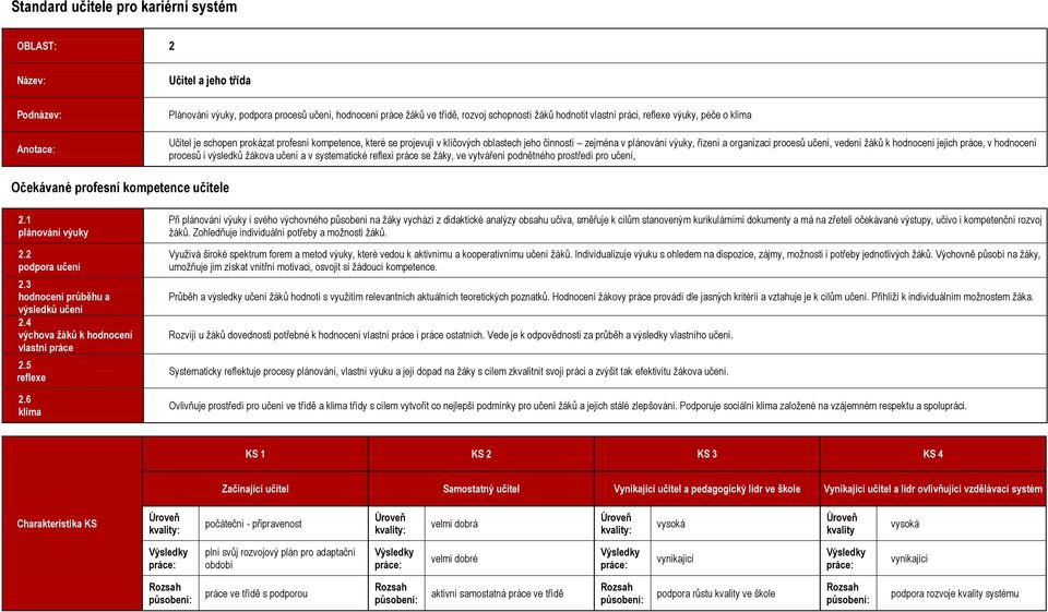 procesů učení, vedení žáků k hodnocení jejich práce, v hodnocení procesů i výsledků žákova učení a v systematické reflexi práce se žáky, ve vytváření podnětného prostředí pro učení, Očekávané