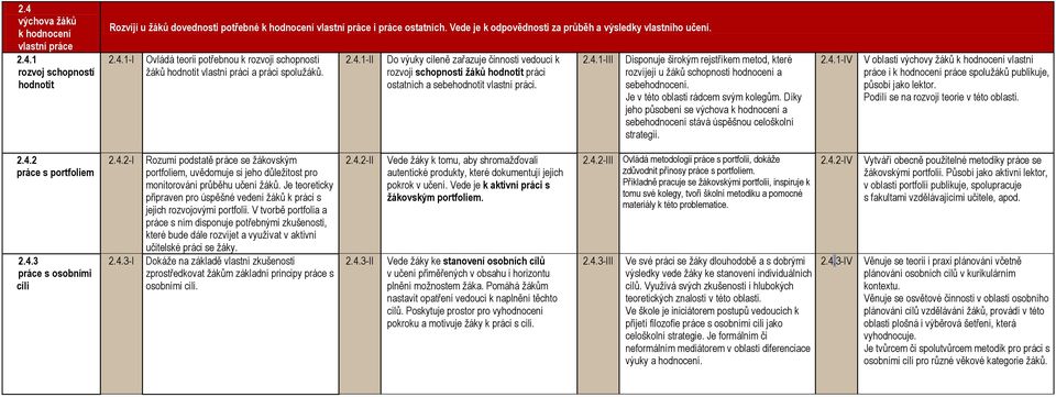 2.4.1-III Disponuje širokým rejstříkem metod, které rozvíjejí u žáků schopnosti hodnocení a sebehodnocení. Je v této oblasti rádcem svým kolegům.