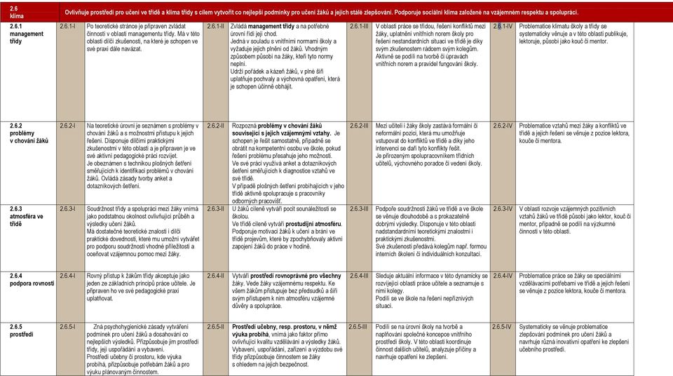 Má v této oblasti dílčí zkušenosti, na které je schopen ve své praxi dále navázat. 2.6.1-II Zvládá management třídy a na potřebné úrovni řídí její chod.