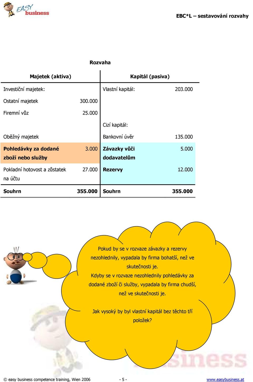 000 Rezervy 12.000 Souhrn 355.000 Souhrn 355.000 Pokud by se v rozvaze závazky a rezervy nezohlednily, vypadala by firma bohatší, než ve skutečnosti je.