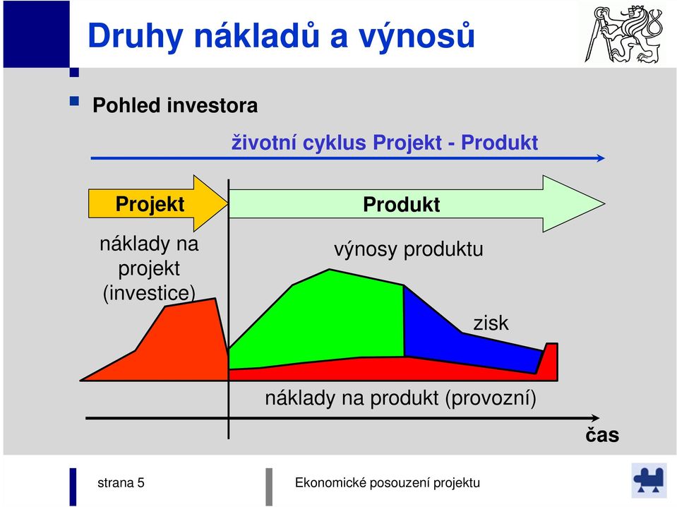 náklady na projekt (investice) Produkt výnosy